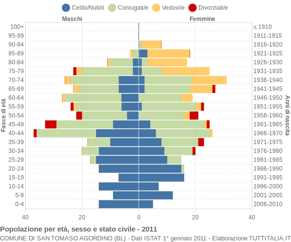 Grafico Popolazione per età, sesso e stato civile Comune di San Tomaso Agordino (BL)