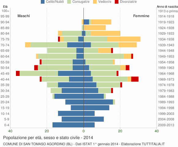 Grafico Popolazione per età, sesso e stato civile Comune di San Tomaso Agordino (BL)