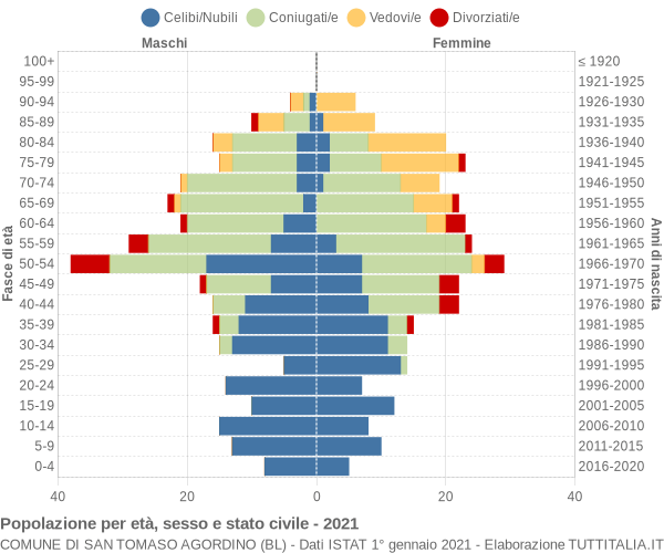 Grafico Popolazione per età, sesso e stato civile Comune di San Tomaso Agordino (BL)