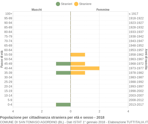 Grafico cittadini stranieri - San Tomaso Agordino 2018