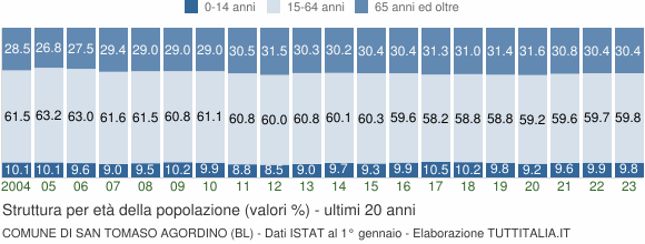 Grafico struttura della popolazione Comune di San Tomaso Agordino (BL)
