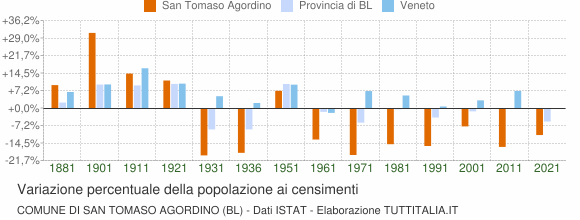 Grafico variazione percentuale della popolazione Comune di San Tomaso Agordino (BL)
