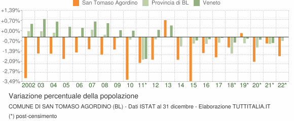 Variazione percentuale della popolazione Comune di San Tomaso Agordino (BL)