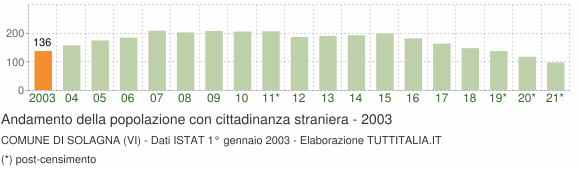 Grafico andamento popolazione stranieri Comune di Solagna (VI)