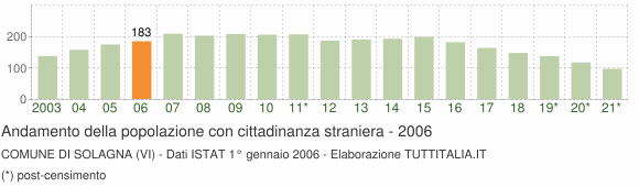 Grafico andamento popolazione stranieri Comune di Solagna (VI)