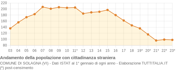 Andamento popolazione stranieri Comune di Solagna (VI)