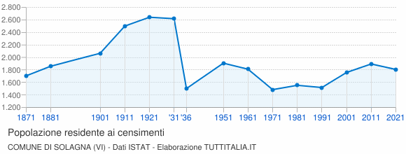 Grafico andamento storico popolazione Comune di Solagna (VI)