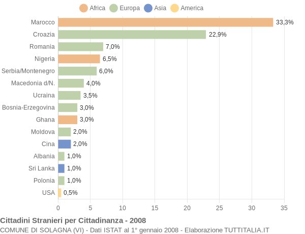 Grafico cittadinanza stranieri - Solagna 2008