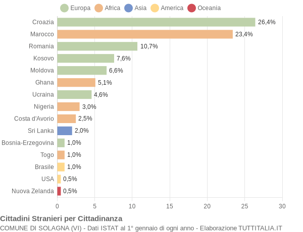 Grafico cittadinanza stranieri - Solagna 2015