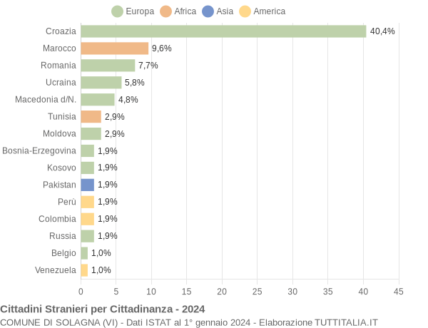 Grafico cittadinanza stranieri - Solagna 2024