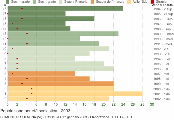 Grafico Popolazione in età scolastica - Solagna 2003