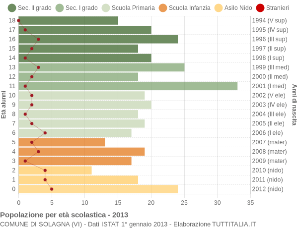 Grafico Popolazione in età scolastica - Solagna 2013