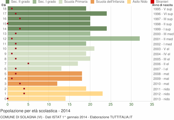 Grafico Popolazione in età scolastica - Solagna 2014