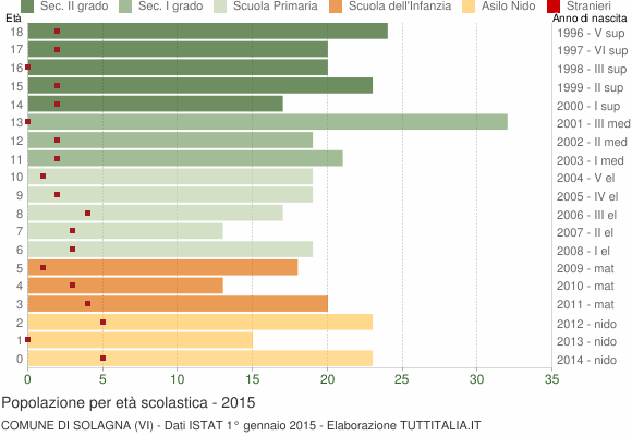 Grafico Popolazione in età scolastica - Solagna 2015