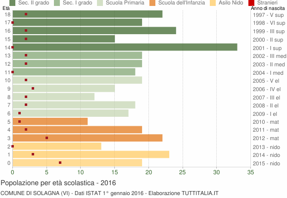 Grafico Popolazione in età scolastica - Solagna 2016