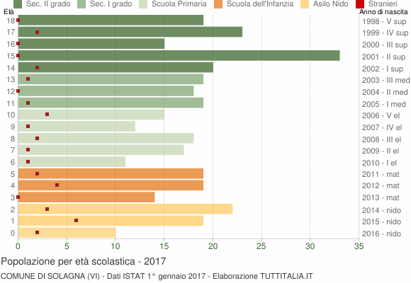 Grafico Popolazione in età scolastica - Solagna 2017