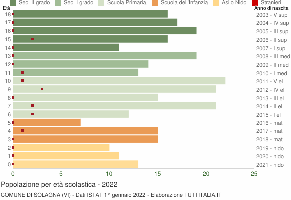 Grafico Popolazione in età scolastica - Solagna 2022