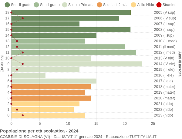 Grafico Popolazione in età scolastica - Solagna 2024