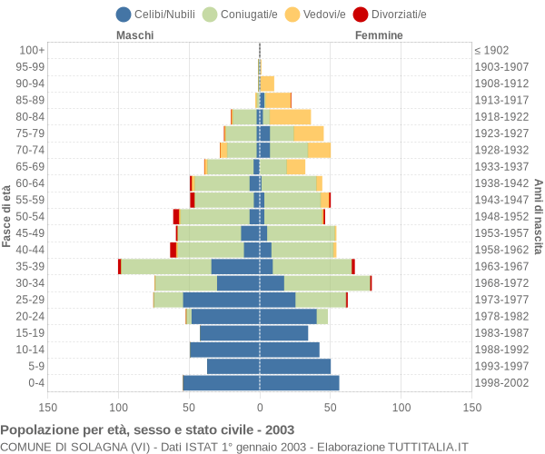 Grafico Popolazione per età, sesso e stato civile Comune di Solagna (VI)