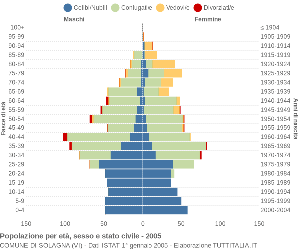 Grafico Popolazione per età, sesso e stato civile Comune di Solagna (VI)