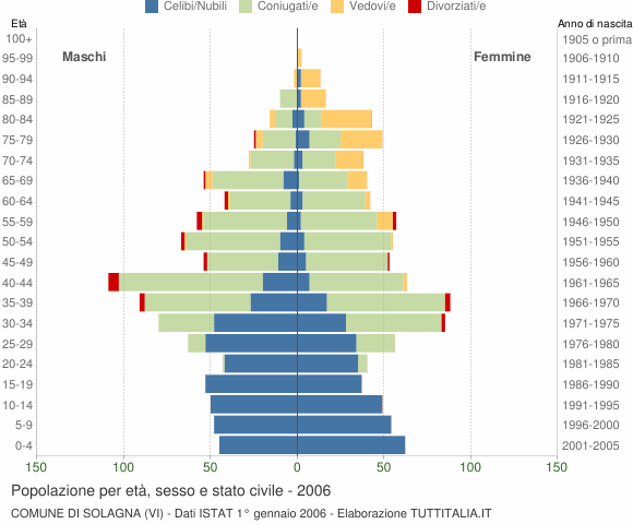 Grafico Popolazione per età, sesso e stato civile Comune di Solagna (VI)