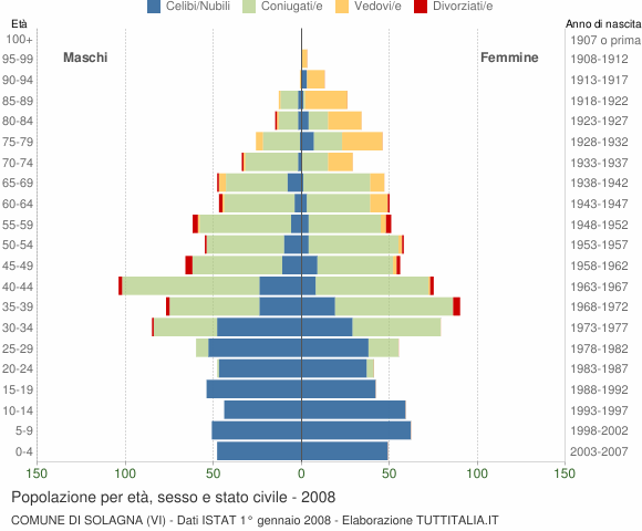 Grafico Popolazione per età, sesso e stato civile Comune di Solagna (VI)