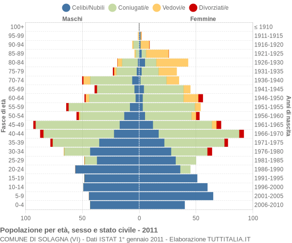 Grafico Popolazione per età, sesso e stato civile Comune di Solagna (VI)