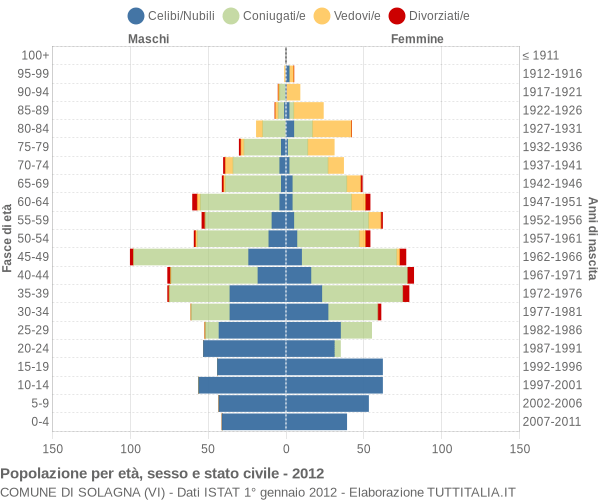 Grafico Popolazione per età, sesso e stato civile Comune di Solagna (VI)