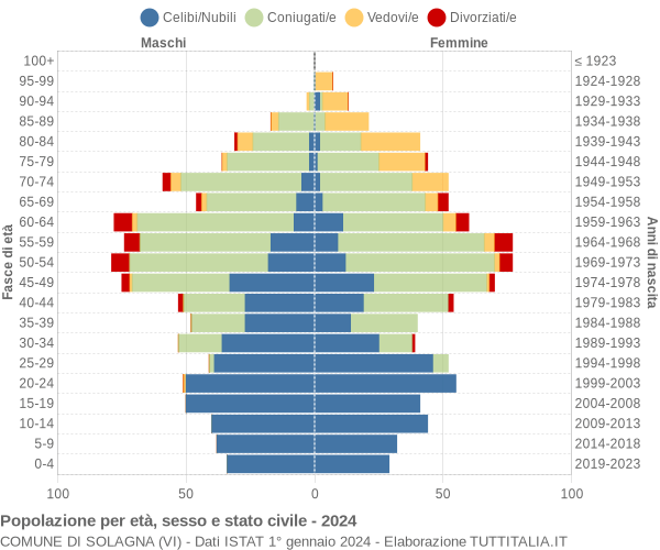 Grafico Popolazione per età, sesso e stato civile Comune di Solagna (VI)