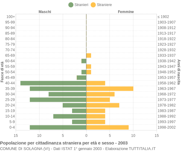Grafico cittadini stranieri - Solagna 2003