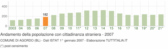 Grafico andamento popolazione stranieri Comune di Agordo (BL)