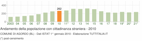 Grafico andamento popolazione stranieri Comune di Agordo (BL)