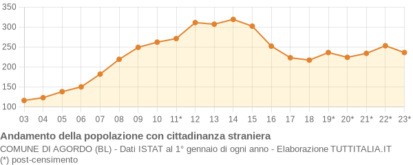 Andamento popolazione stranieri Comune di Agordo (BL)