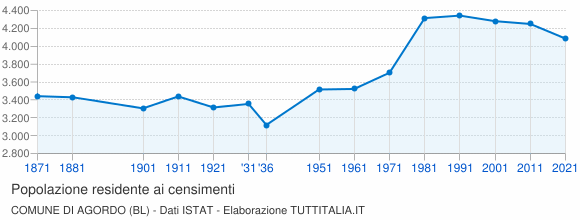 Grafico andamento storico popolazione Comune di Agordo (BL)