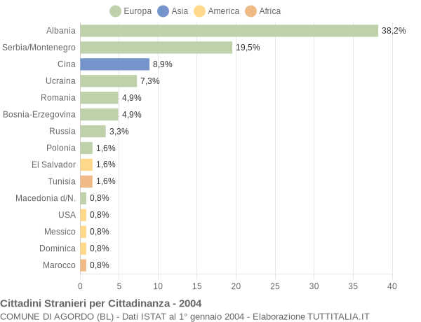 Grafico cittadinanza stranieri - Agordo 2004