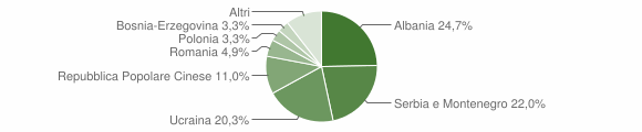 Grafico cittadinanza stranieri - Agordo 2007
