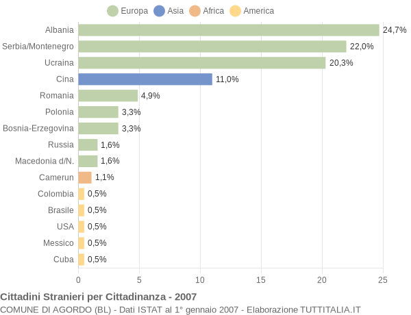 Grafico cittadinanza stranieri - Agordo 2007