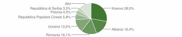 Grafico cittadinanza stranieri - Agordo 2012
