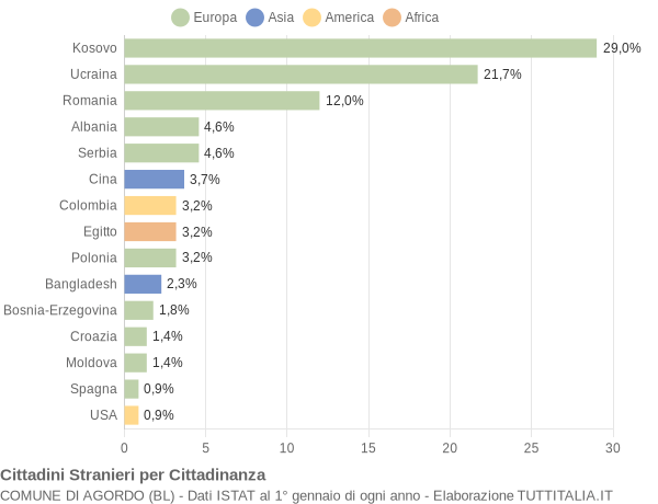 Grafico cittadinanza stranieri - Agordo 2018