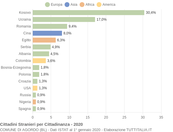 Grafico cittadinanza stranieri - Agordo 2020