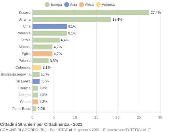 Grafico cittadinanza stranieri - Agordo 2021