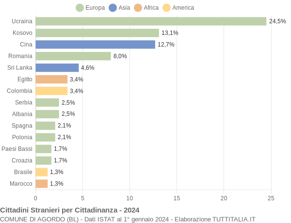 Grafico cittadinanza stranieri - Agordo 2024