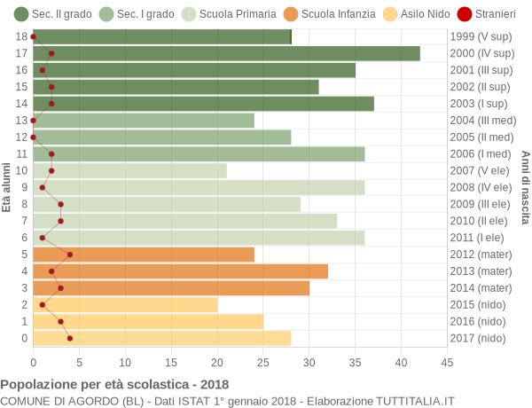 Grafico Popolazione in età scolastica - Agordo 2018