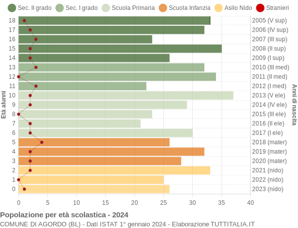 Grafico Popolazione in età scolastica - Agordo 2024