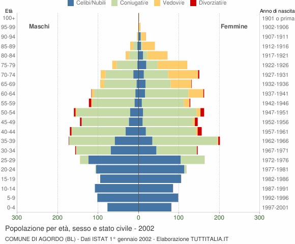 Grafico Popolazione per età, sesso e stato civile Comune di Agordo (BL)