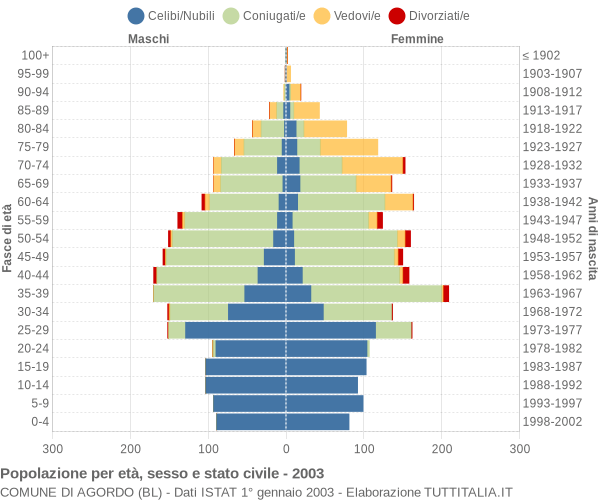 Grafico Popolazione per età, sesso e stato civile Comune di Agordo (BL)