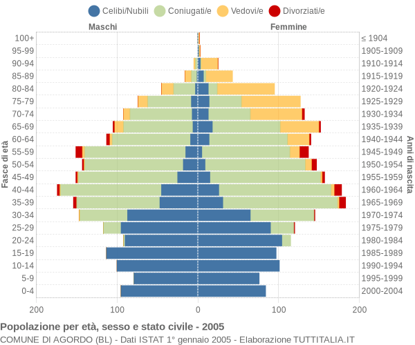 Grafico Popolazione per età, sesso e stato civile Comune di Agordo (BL)