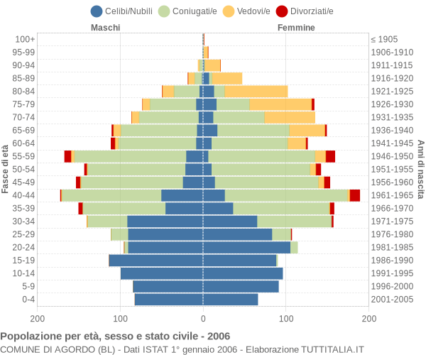 Grafico Popolazione per età, sesso e stato civile Comune di Agordo (BL)