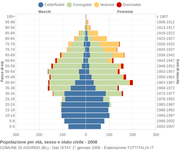 Grafico Popolazione per età, sesso e stato civile Comune di Agordo (BL)