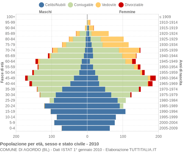 Grafico Popolazione per età, sesso e stato civile Comune di Agordo (BL)